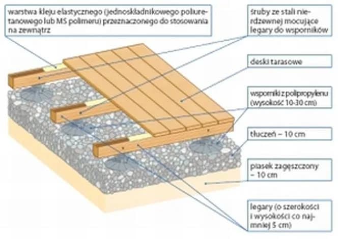 Jakie wkręty na taras? Wybierz najlepsze do montażu desek