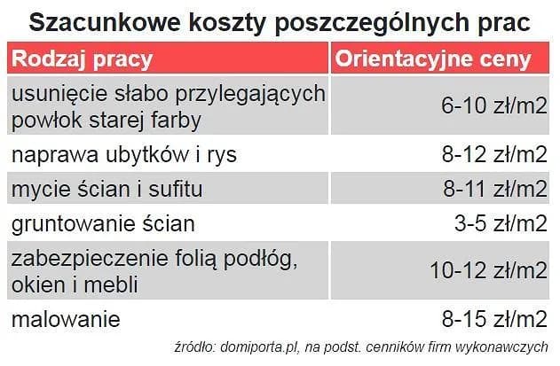 Ile kosztuje metr malowania sufitu? Poznaj zaskakujące czynniki wpływające na cenę
